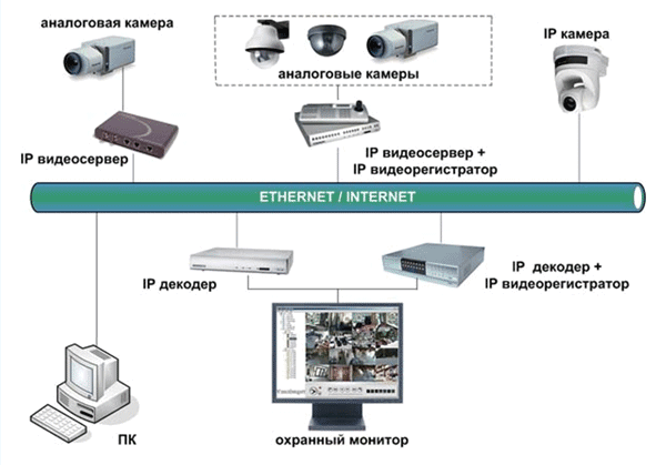 Схема организации IP видеонаблюдения