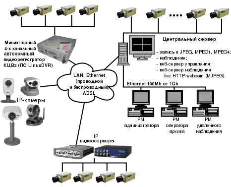 Комбинированные схемы охранной видеосистемы