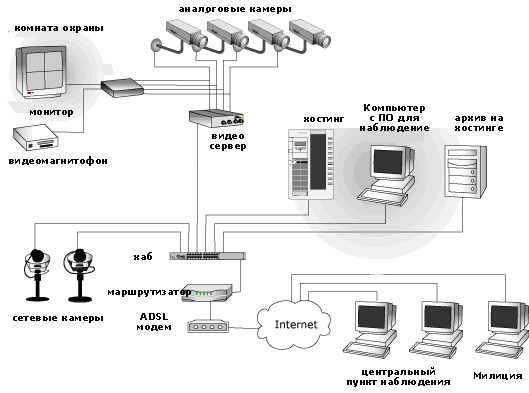 Комбинированные схемы охранной видеосистемы